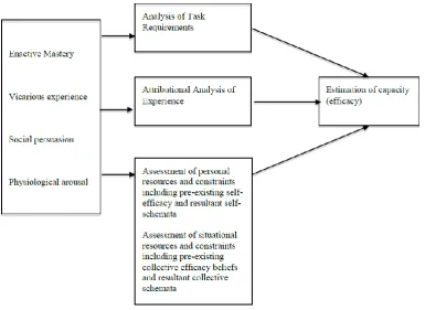 Figure 1    Adapted from a model of self-efficacy - performance relationship (Gist and Mitchell, 1992, p