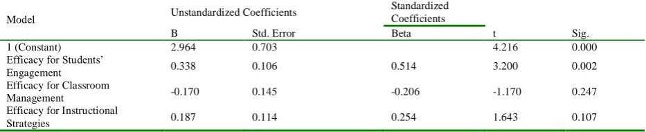 TABLE THE RESULTS OF REGRESSION ANALYSIS FOR TEACHERS4 ’ COLLECTIVE EFFICACY AND THEIR SELF-EFFICACY