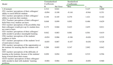 TABLE HE RESULTS OF REGRESSION ANALYSIS FOR TEACHERS6 ’ THEIR SELF