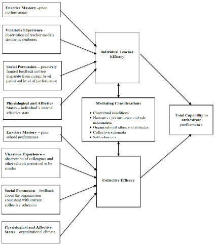 Figure 2: Hypothesized model of sources of and interaction between Individual Teacher Efficacy and Collective Efficacy  
