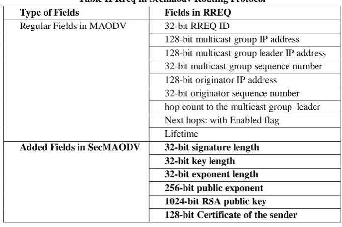 Table III Rrep In Secmaodv Routing Protocol Fields in RREP 128-bit multicast group IP address 