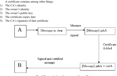 Fig. 3 Transmission of message with certificates 