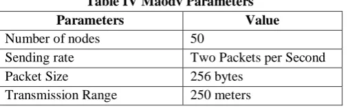 Table IV Maodv Parameters Parameters  Value 