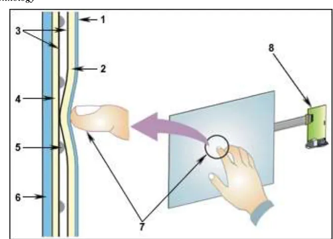 Fig. 2.3: Imagetouch Screen Operation Diagram 