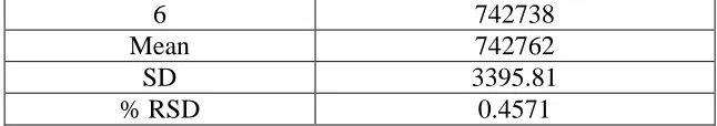 Table 3 : Accuracy of Dihydralazine 