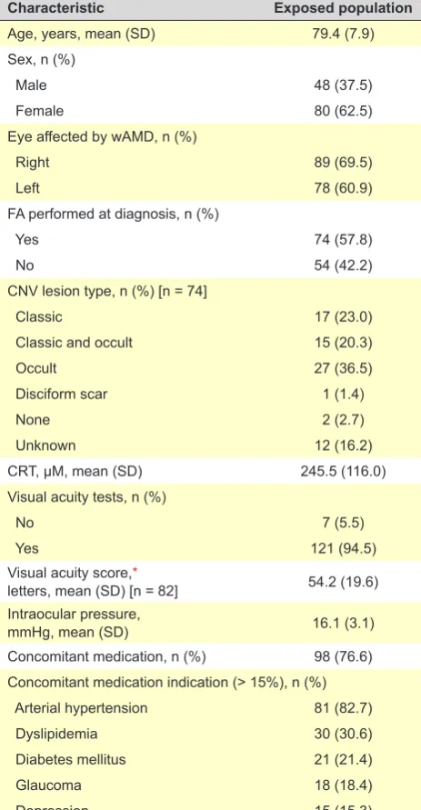 Table 1 – Baseline characteristics (exposed population [n = 128])