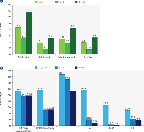 Figure 3 – Mean change in visual acuity score from baseline over the 2-year period in the exposed population (A) with no adjustment for missing data (n = 128) and (B) using a LOCF approach (n = 120) LOCF: Last observation carried forward; VAS: Visual acuity score