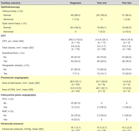 Table 2 – Key outcomes of diagnostic tests performed (exposed population [n = 128])