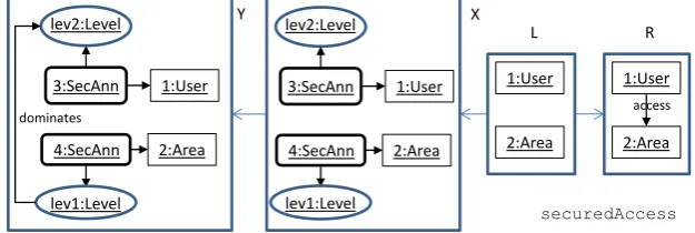 Figure 7: Composing simpleAccessWithoutTeams and isAccessSecure.