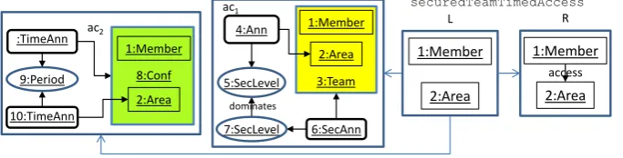 Figure 10, where ac1 and ac2 stand for the whole application conditions in Figures 9 and 7.