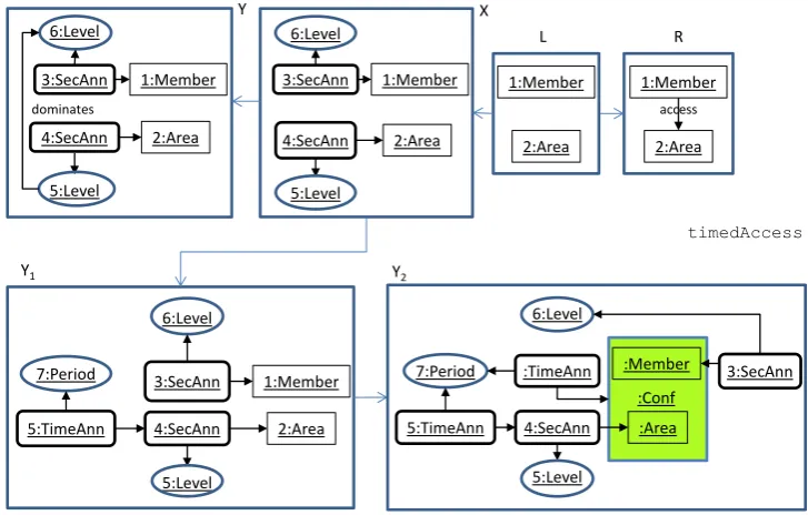 Figure 11: Extending security constraint isAccessSecure with a temporal annotation.