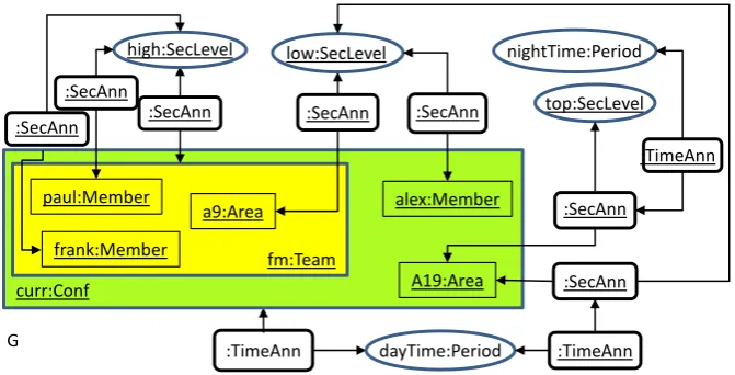Figure 5with three members and two areas. Two members and one area are within a team, and securitylevels are associated with the area and with the team as a whole