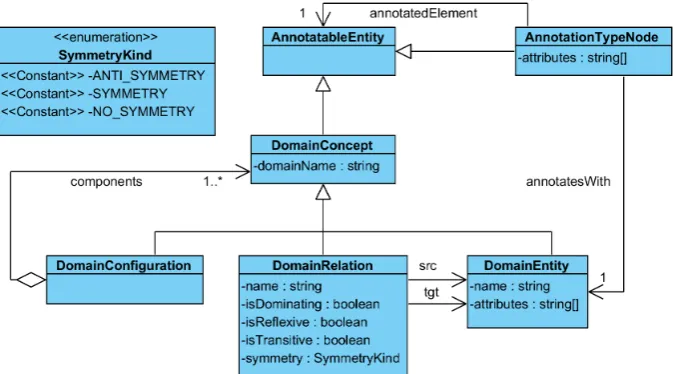 Figure 6: The extended metamodel for complex annotations.