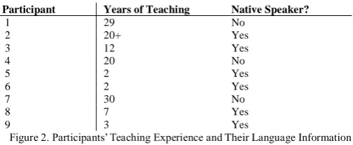 Figure 1. In Fall Semester of 2011, the Number of Foreign Language classes offered by the Modern Language Department at RMU (1000~~4000 level classes are designed for undergraduate students