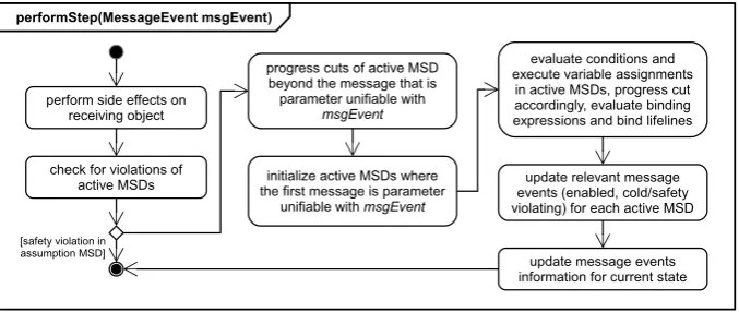 Figure 5: Overview of the performStep operation