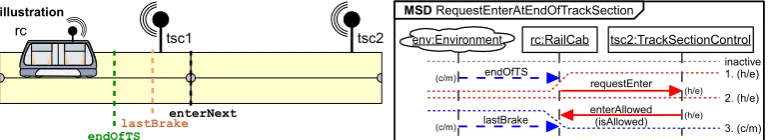 Figure 1: The MSD RequestEnterAtEndOfTrackSection with illustration