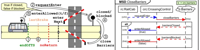 Figure 3: The MSD deﬁning the requirements for closing the barriers and an illustration