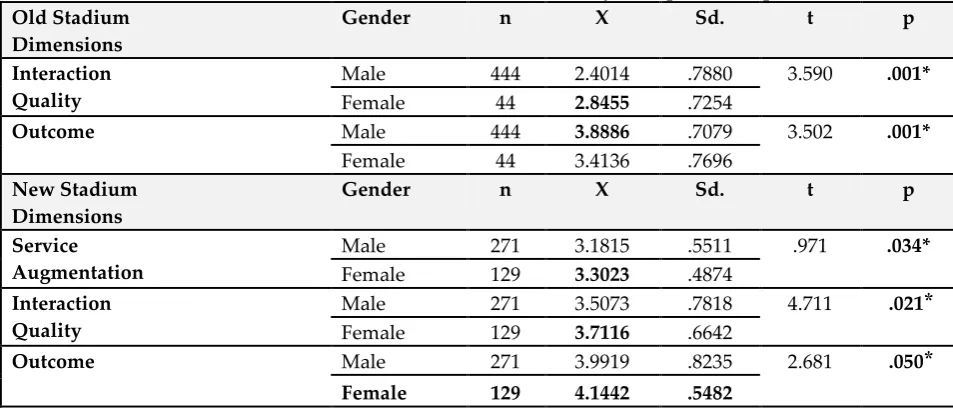 Table 1: Differentiation Status of Sample Group by Gender in 2014-2015 and 2016-2017 Seasons in terms of Dimensions of Scale of Event Quality for Spectator Sports 