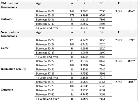 Table 3: Differentiation Status of Sample Group by Education Level in 2014-2015 and 2016-2017 Seasons in terms of Dimensions of Scale of Event Quality for Spectator Sports 