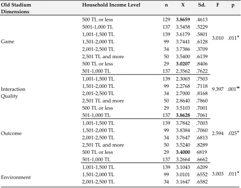 Table 4: Differentiation Status of Sample Group by Occupation in 2014-2015 and 2016-2017 