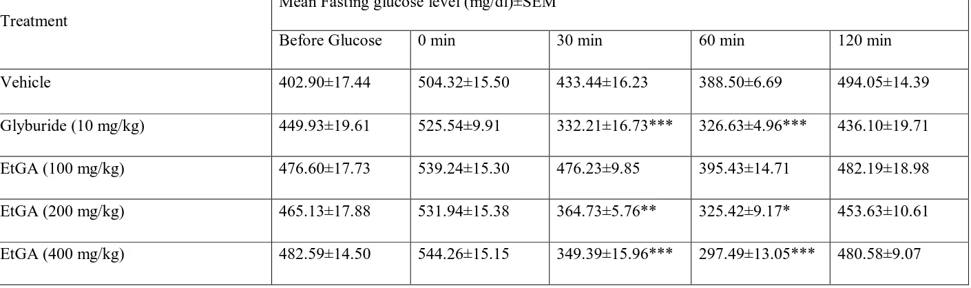 Table 5:  Effect of EtGA on oral glucose tolerance test (OGTT) in diabetic mice 