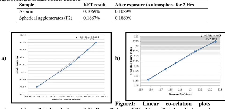 Table 3: Results of Karl Fischer titration Sample 