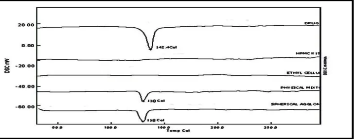 Figure 6: DSC Thermogram for Drug, HPMC K 15 M, Ethyl Cellulose, Physical mixture and spherical agglomerates 