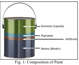 Fig. 1: Composition of Paint 