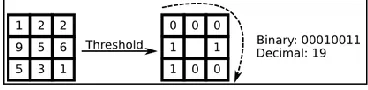 Fig. 3: Local Binary Patterns algorithm 