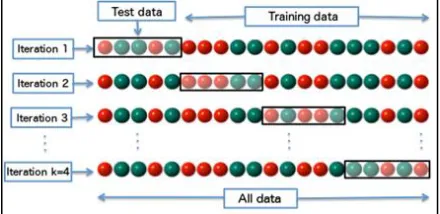 Fig. 6: Shows K- fold cross validation with k=4 