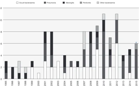 Figure 2 – Annual distribution of the number of patients and IPD diagnoses* Data no later than June 2015