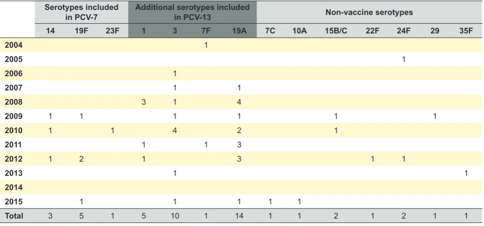 Table 3 - Serotype annual distribution, grouped by PCV-7 serotypes, PCV-13 additional serotypes and non-vaccine serotypes