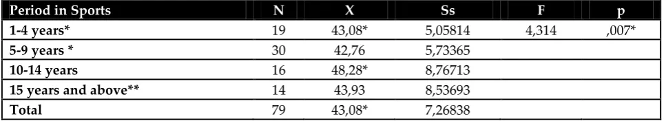 Table 2: The Distribution of Trait Anxiety Levels of Kickboxing Coach Candidates  according to the Variable of Education 