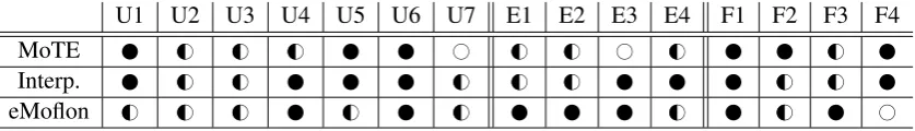 Table 1 summarizes the comparison based on criteria from Sect. 4 (� denotes “sufﬁcient/good”,� “can be improved”, and � “missing/inadequate”)