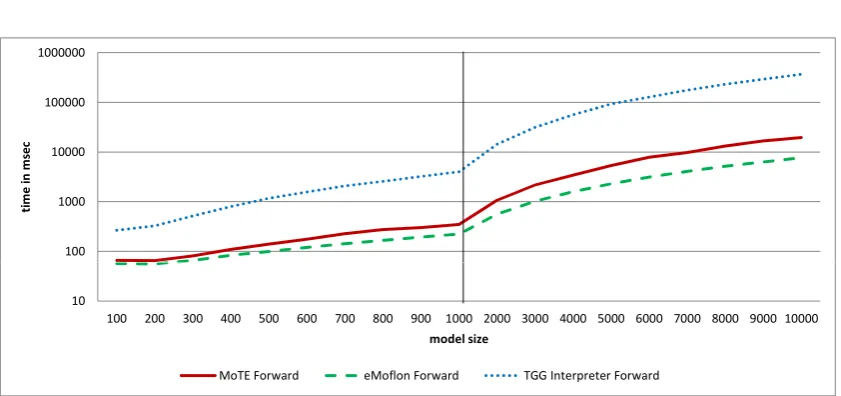 Figure 7: Runtime Measurement Results for Forward Transformation