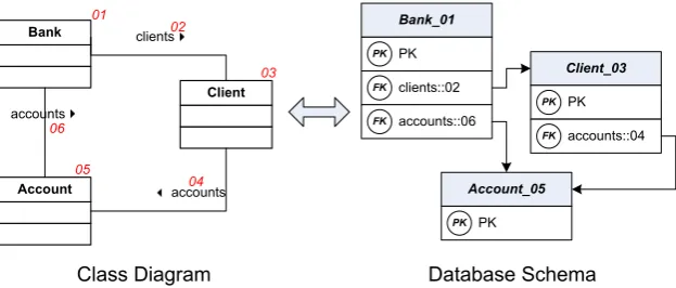 Figure 1: A class diagram and corresponding database schemata