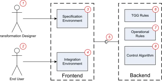 Figure 3 depicts a schematic architecture of a TGG implementation. The transformation designer(Fig
