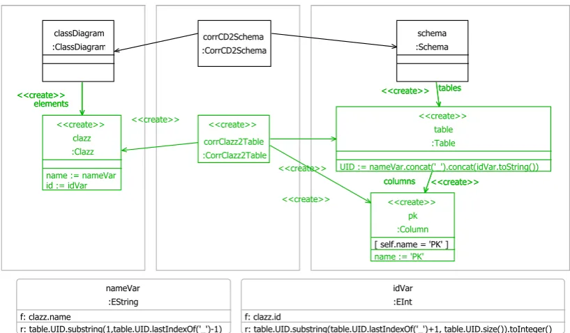Figure 4: The Clazz2Table rule in MoTE’s TGG editor