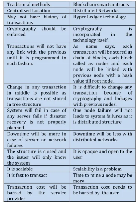Table 1. In nutshell comparison for traditional methods of authentication with Blockchain smart contracts