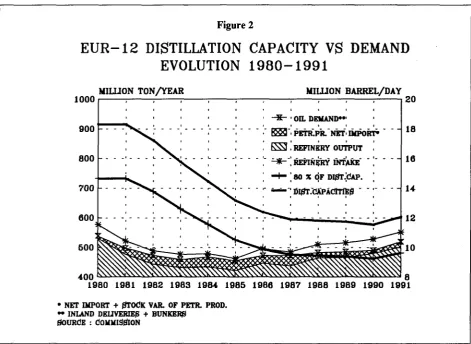 EUR­12Figure 2  DISTILLATION CAPACITY V$ DEMAND 