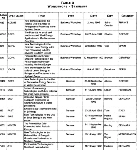 TABLE 3 WORKSHOPS - SEMINARS 