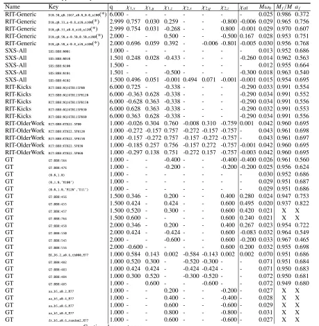 TABLE II: List of simulations: Table of simulations used in this work. Columnsindicate the group; an (internal) shorthand for the simulation; the mass ratio; andthe components of the dimensionless spins χ1 = Si/m2i ; the eﬀective alignedspin ξ; the estimat
