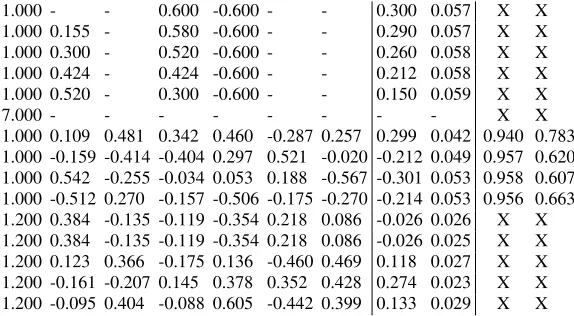 TABLE III: Peak Marginalizedvalue of the marginalized log likelihood lnfrequency ln L I: Consistency between simulations: Peak L [Eq