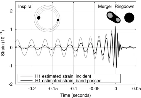 FIG. 1. Simulated waveform: Predicted strain in H1 for a sourcewith parameters q = 1.22, χ1,z = 0.33, χ2,z = 0.44, simulated in fullgeneral relativity; compare to Figure 2 in LVC-detect[2] 