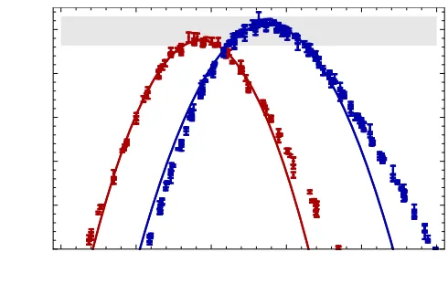 FIG. 2. Likelihood versus mass: Examplesries: SXS:BBH:305 (blue) anddard Monte Carlo estimate of the integral standard deviation, multi-plied by 2: Raw Monte Carloestimates for ln Lmarg(Mz) versus Mz for two nonprecessing bina- d0 D10.52 q1.3333 a-0.25 n10