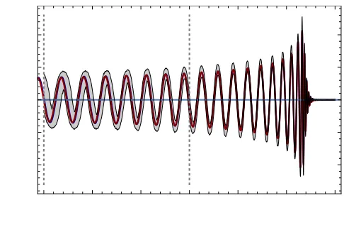 FIG. 3. Best-ﬁt detector responsethe impact of calibration uncertainty. For comparison, the shadedregion shows the 95% credible region for the waveform reported inLVC-PE[1], an analysis which accounts for calibration uncertaintiesusing all: A plot of the d