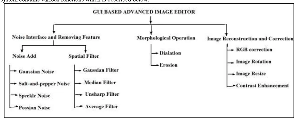 Fig. 1: System Architecture of Image Editor 