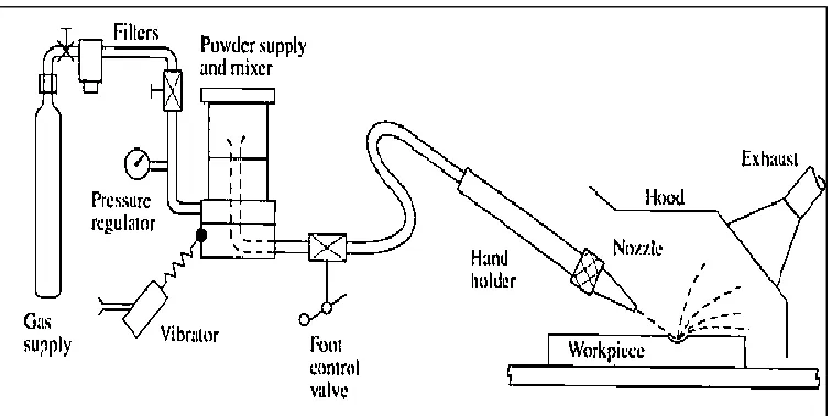 Fig 2.1 process setup 