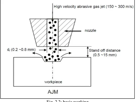 Fig. 2.3: mechanics of AJM 