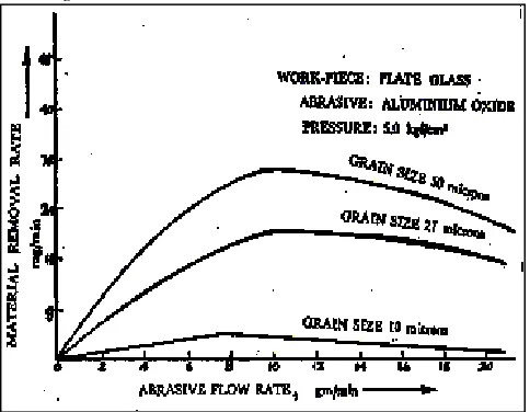 Fig. 2.4: Effect of exit gas velocity and abrasive particle density 